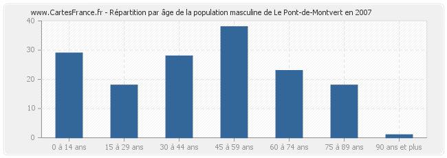 Répartition par âge de la population masculine de Le Pont-de-Montvert en 2007